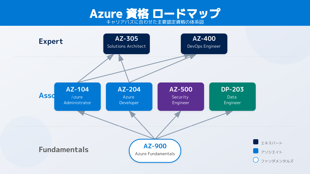 Azure 資格ロードマップの図解