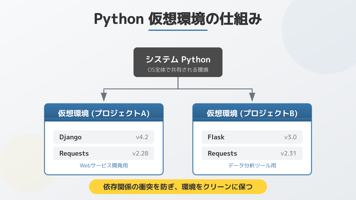 Python仮想環境のメリット