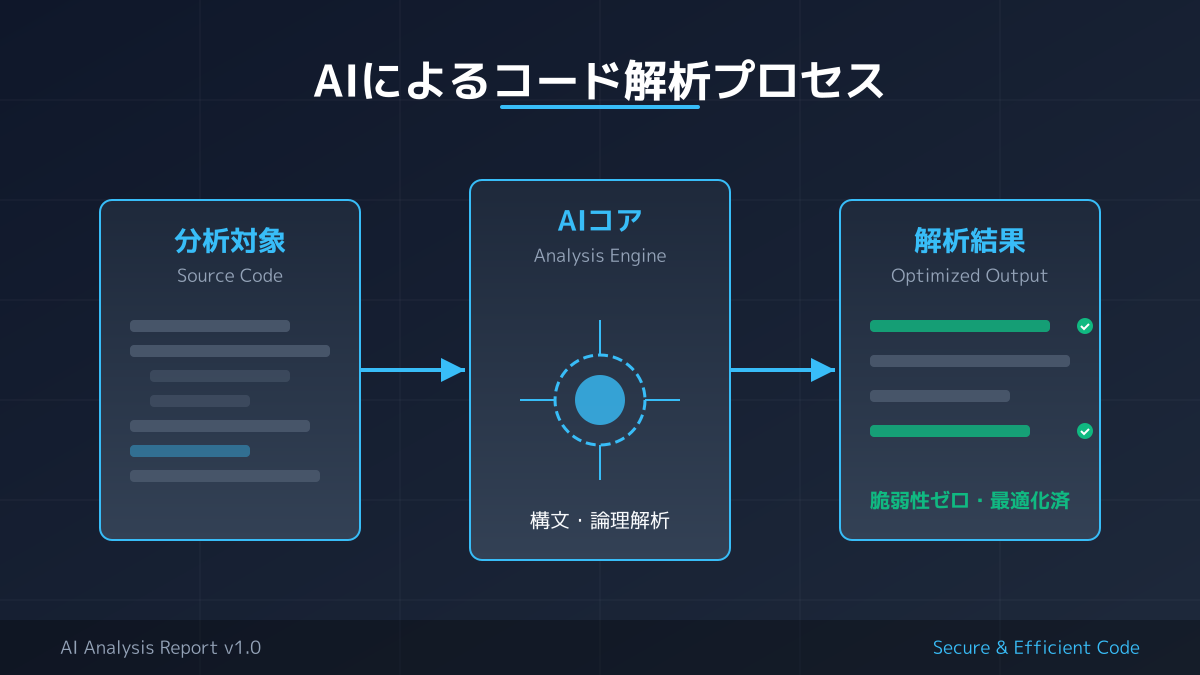 AIに任せる範囲の判断