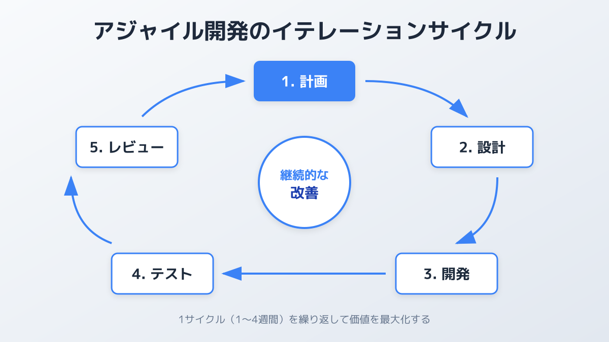 アジャイル開発 メリットのポイント1の図解