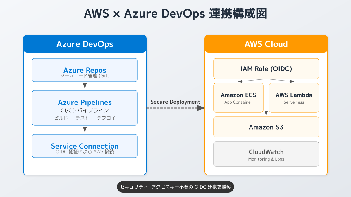 DevSecOpsとセキュリティ