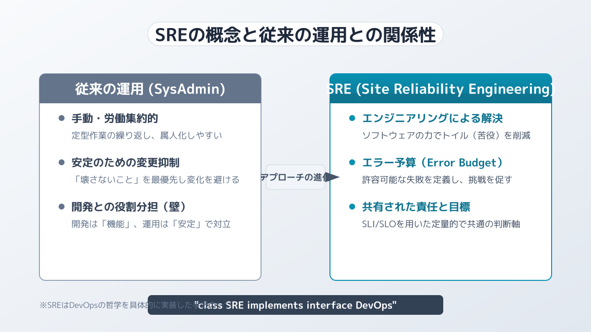 SREの基本概念の図解