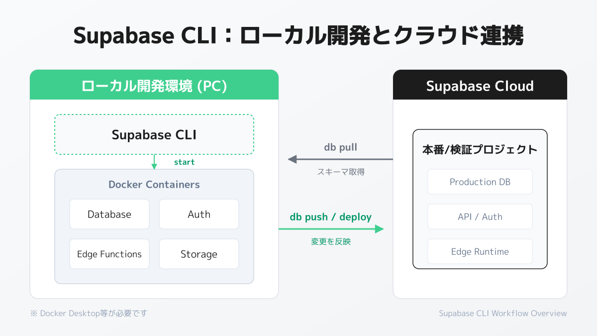クラウド連携とチーム開発の最適化の図解