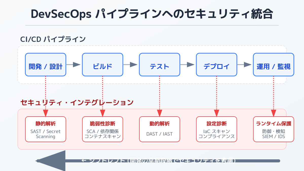 CI/CDツール