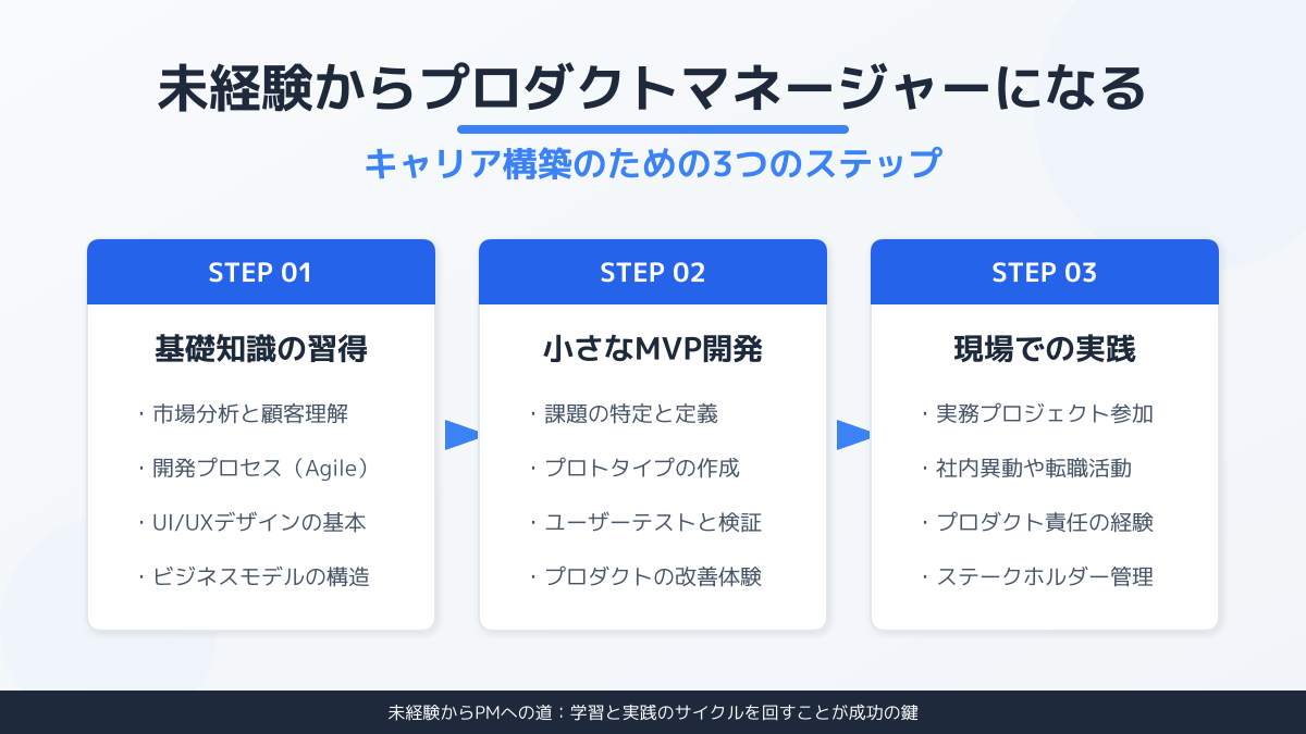 未経験からプロダクトマネージャーを目指す学習ステップ
