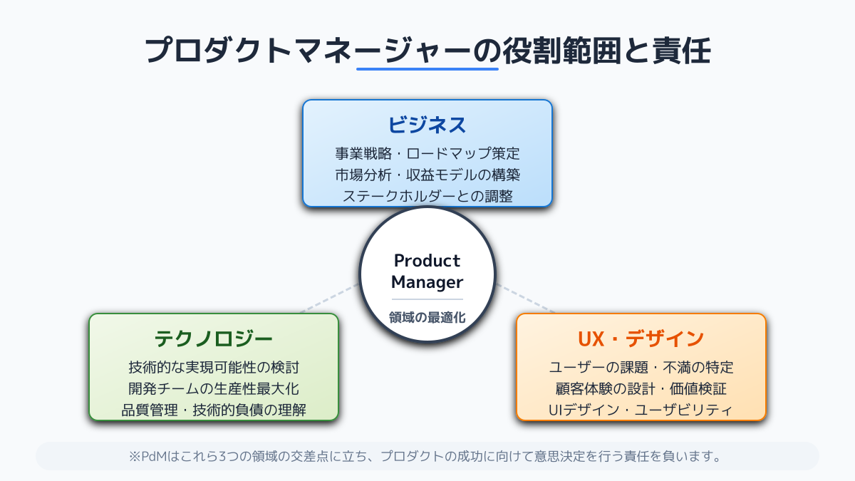目的と責任領域の違いの図解