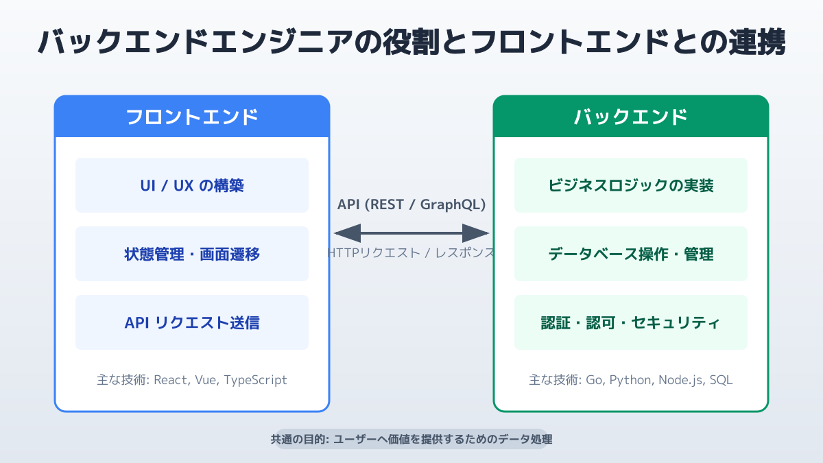 バックエンドエンジニアとは？仕事内容と役割