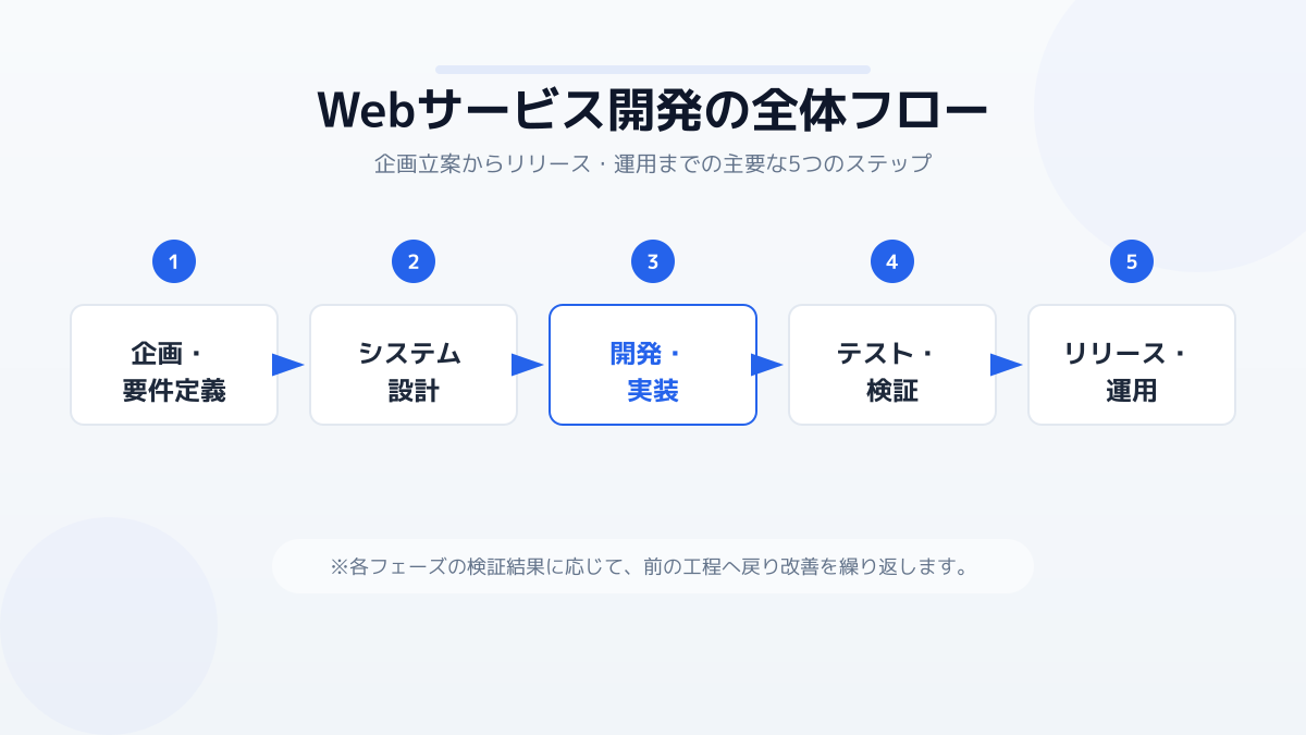 開発手法の選択の図解
