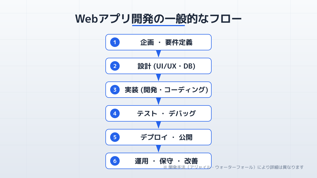 Webアプリ開発の依頼先を選ぶ前にの図解
