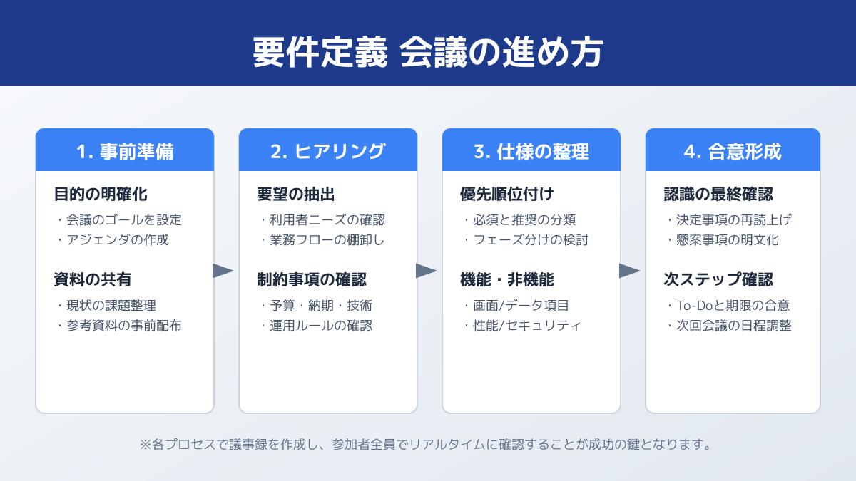 要件定義とRFPの作成