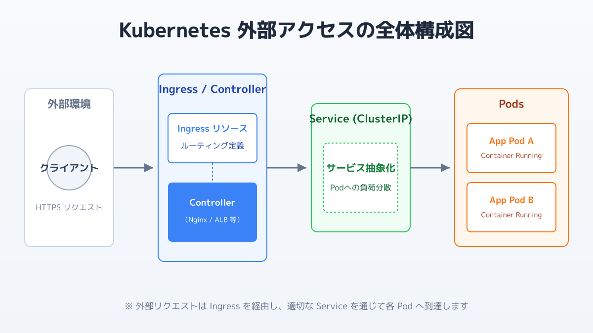 Kubernetes Pod間通信