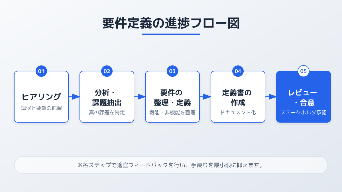進捗の可視化と変更管理フローの図解