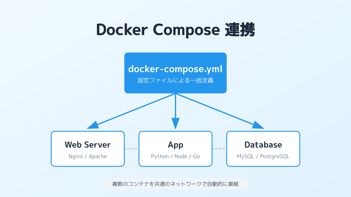 Docker Compose連携の図解