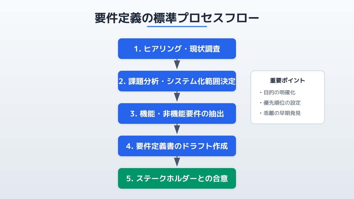 要求定義と要件定義の分離