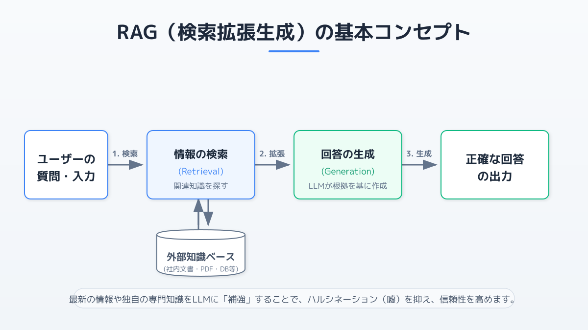 RAGシステム構築の基本アーキテクチャ