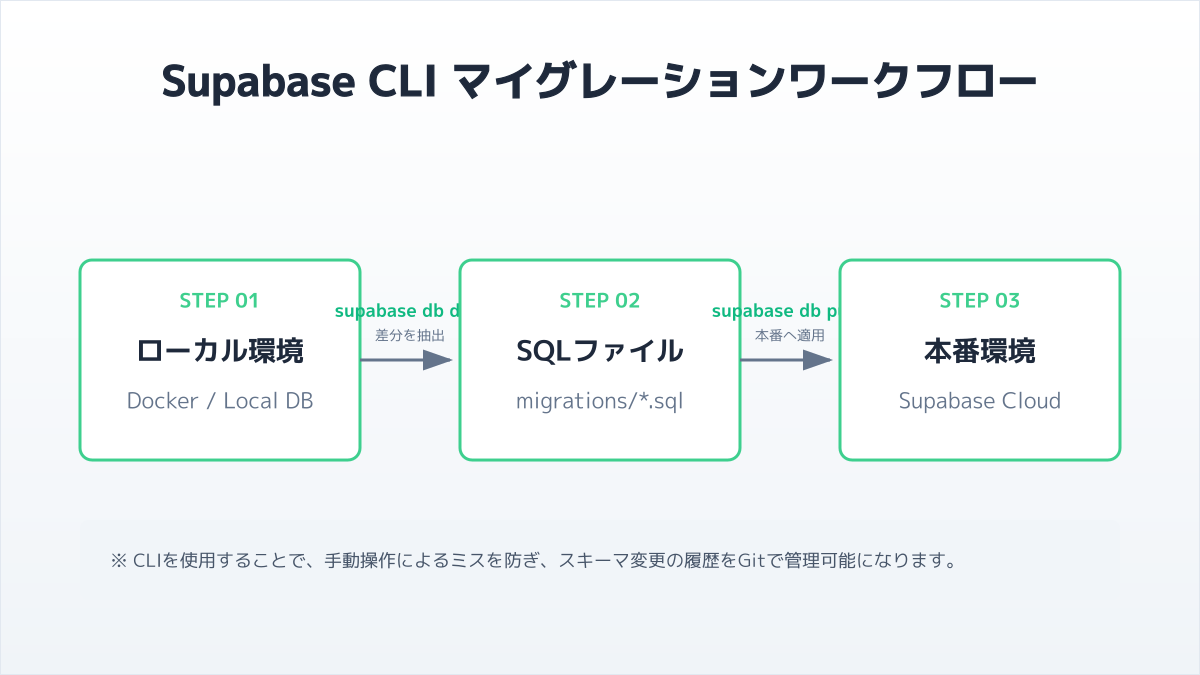 スキーマ変更を安全に行うマイグレーション管理の図解