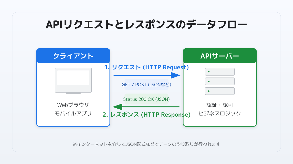 API連携のメリット