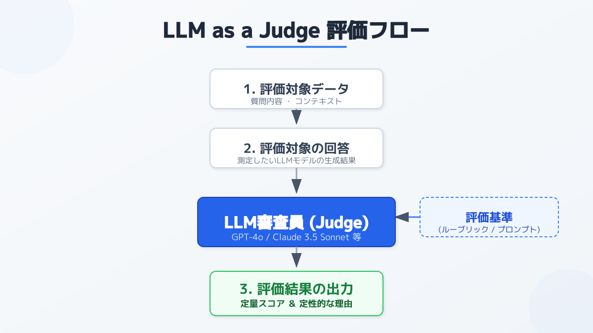 LLM as a Judgeの仕組みと評価プロセスの図解