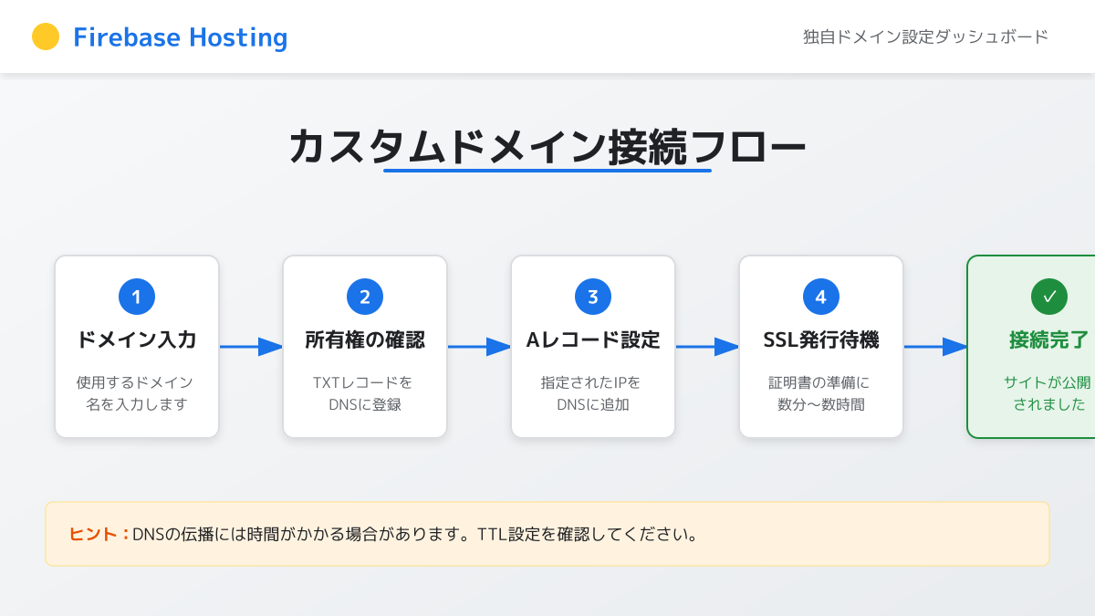 Firebase Hostingでの独自ドメイン設定のイメージ