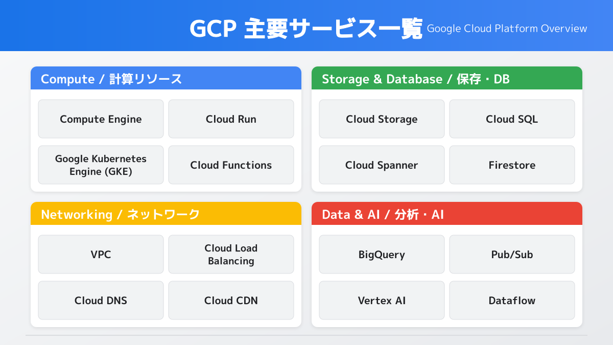 GCP Consoleのナビゲーションメニューの図解