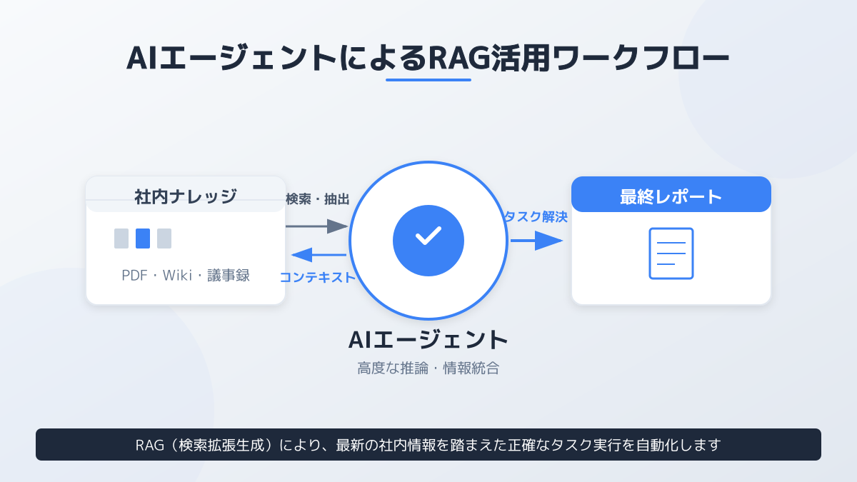 タスクの複雑性と自律性のバランス