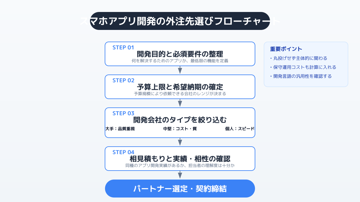開発会社の得意領域と技術力の見極め