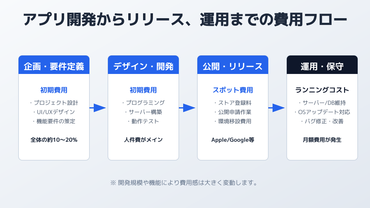 アプリ開発費用の全体像