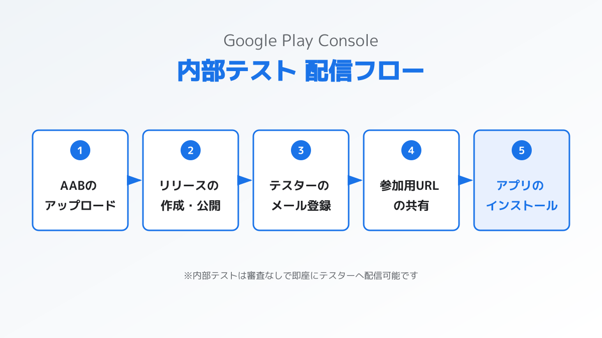 Play Console 内部テストの削除・非アクティブ化手順
