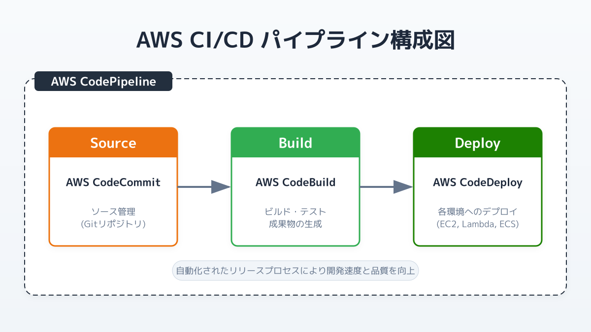 CI/CDパイプラインのポイント2の図解