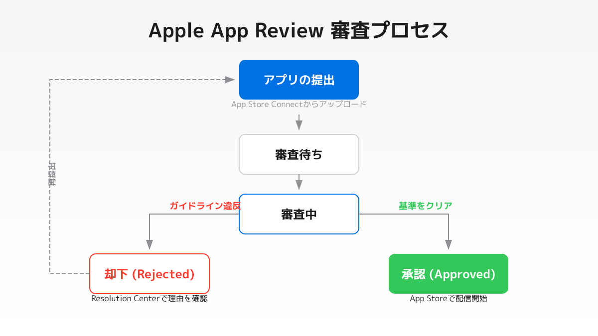 Appleアプリ審査期間の公式目安と変動要因