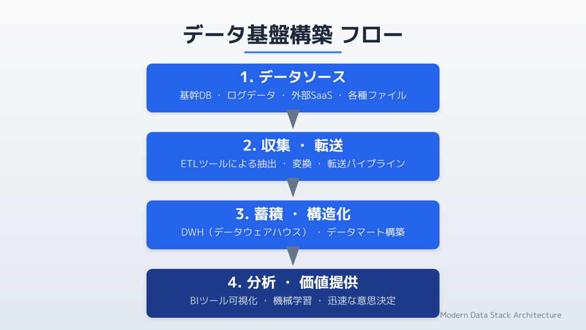 効率的なデータパイプライン構築