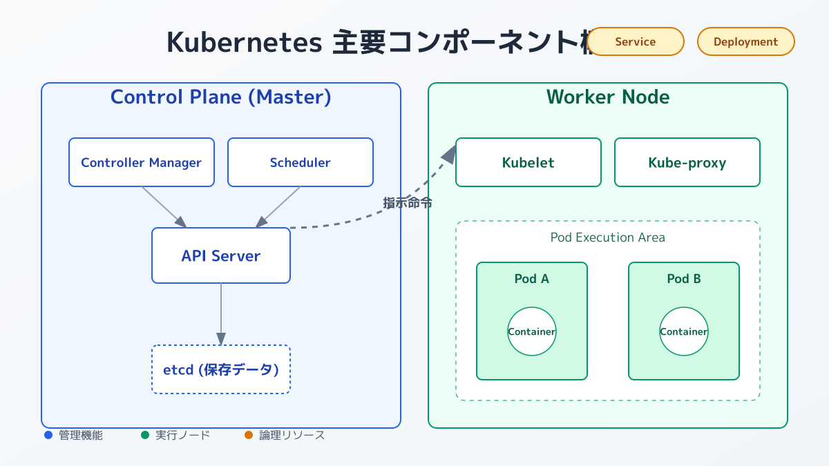 ローカル環境での実践的な入門の図解