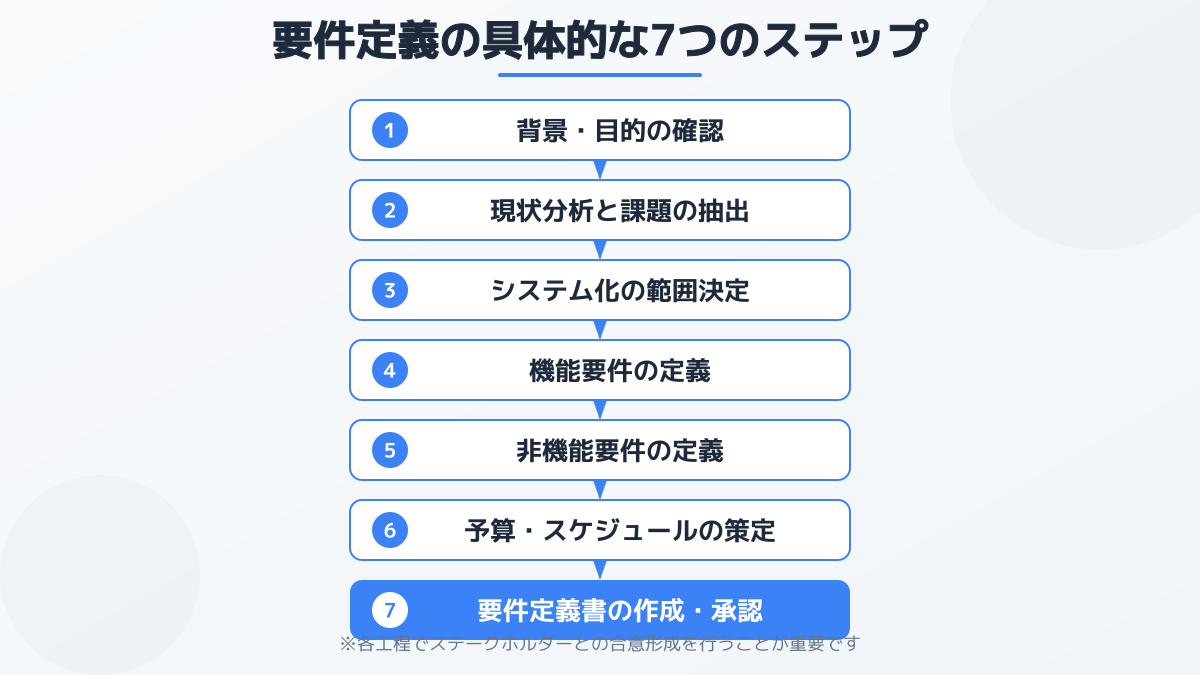ビジネス要件を技術要件へ翻訳する図解