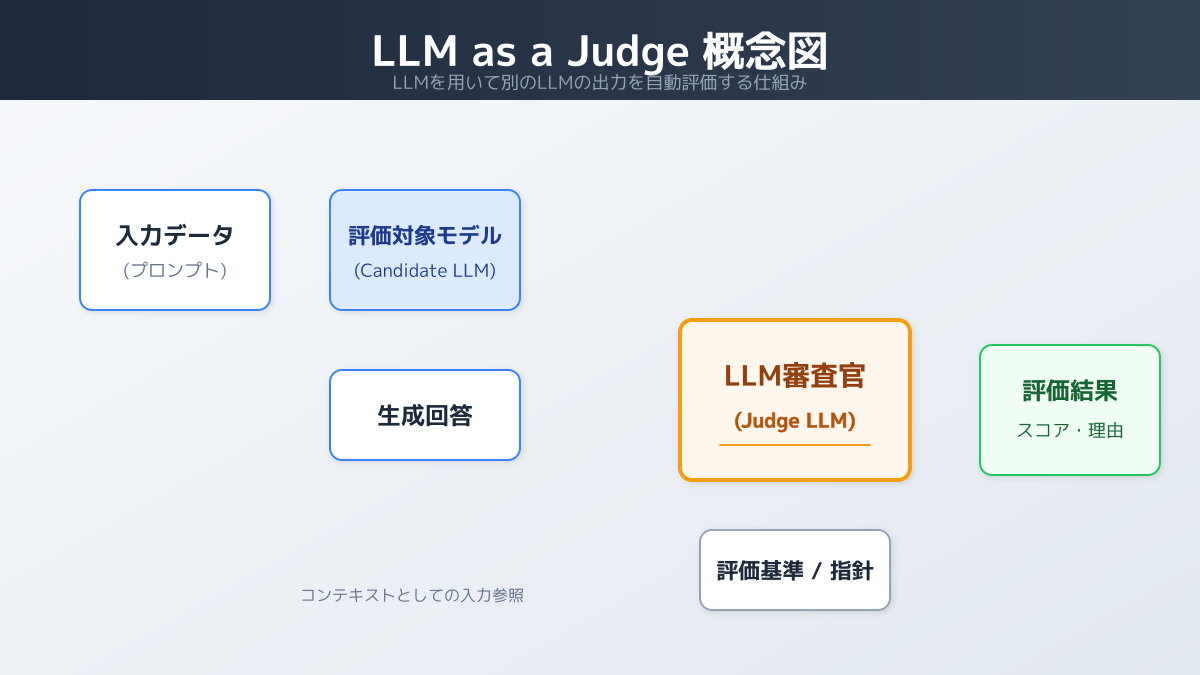 LLM as a Judgeとは？生成AI評価の基本概念の図解
