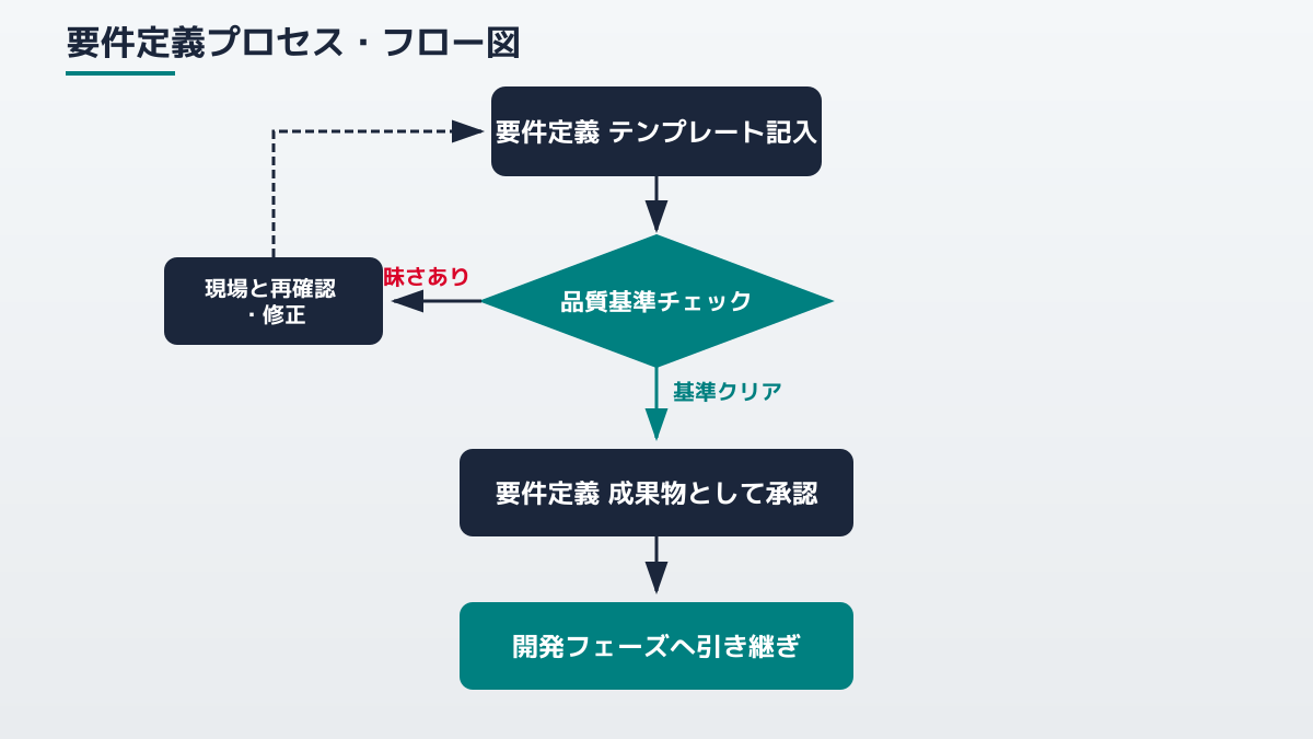 要件定義の品質チェックフロー図