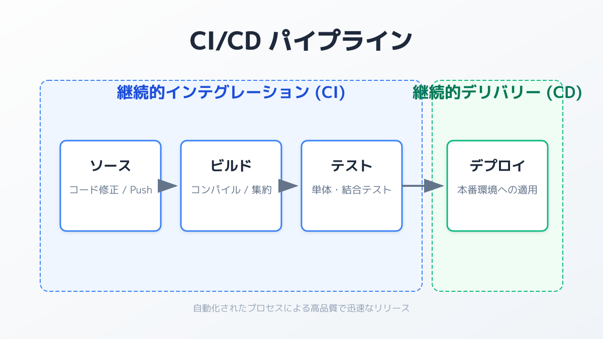 CI/CDパイプライン連携の図解