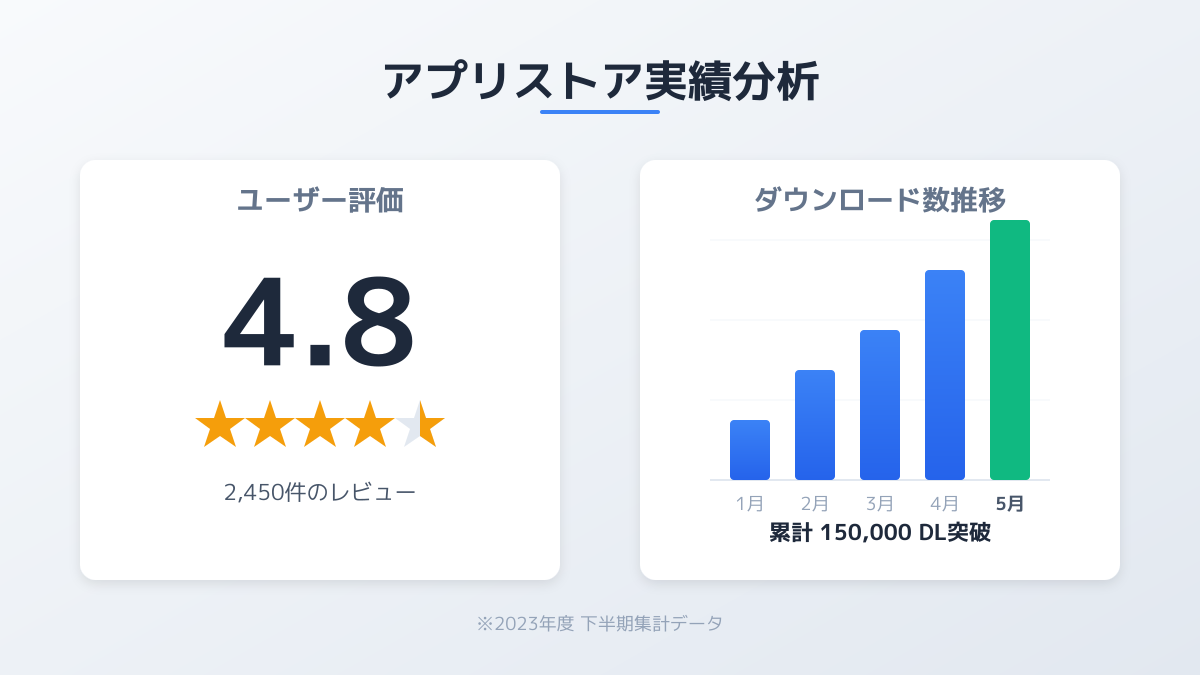 リリース後の運用