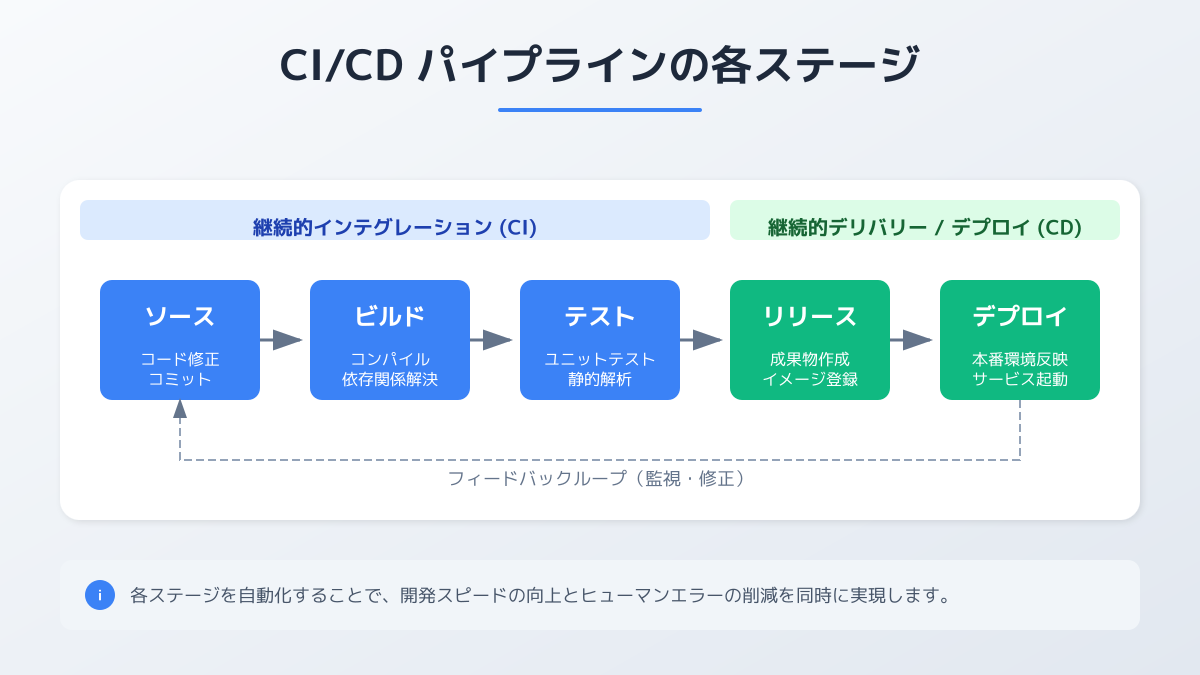 CI/CDパイプライン