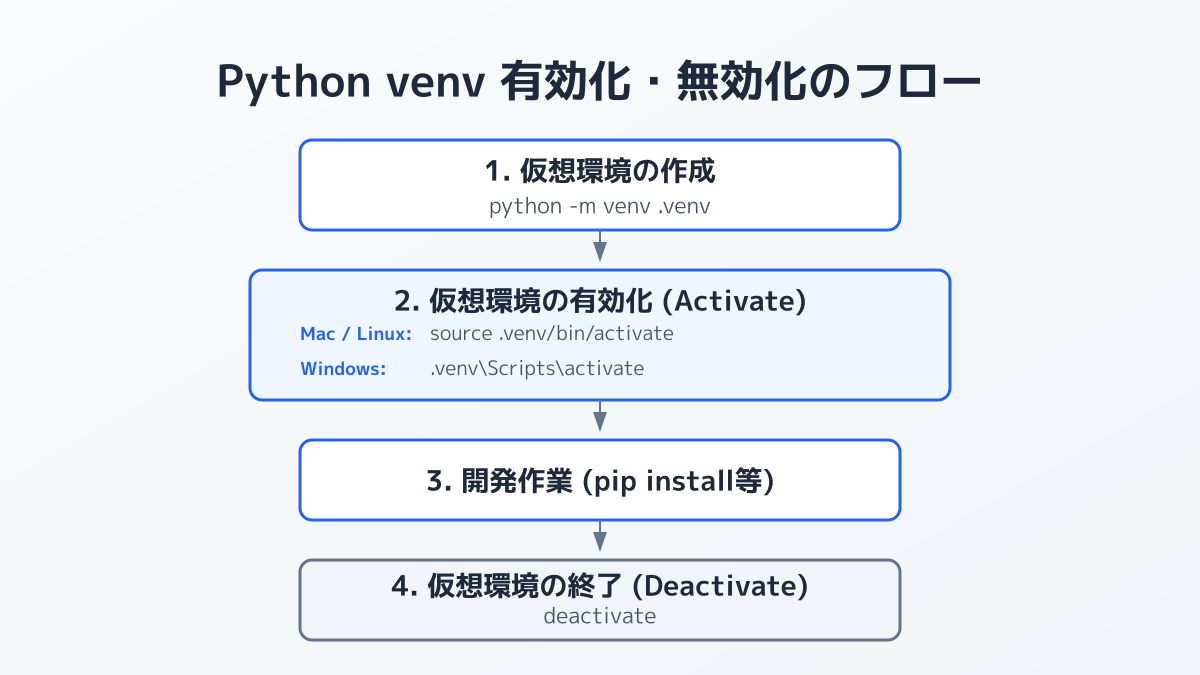 venvの有効化と無効化