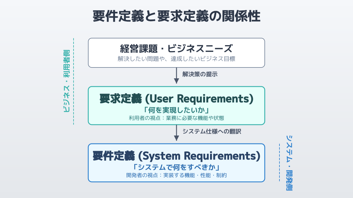 要求と要件の切り分けの図解
