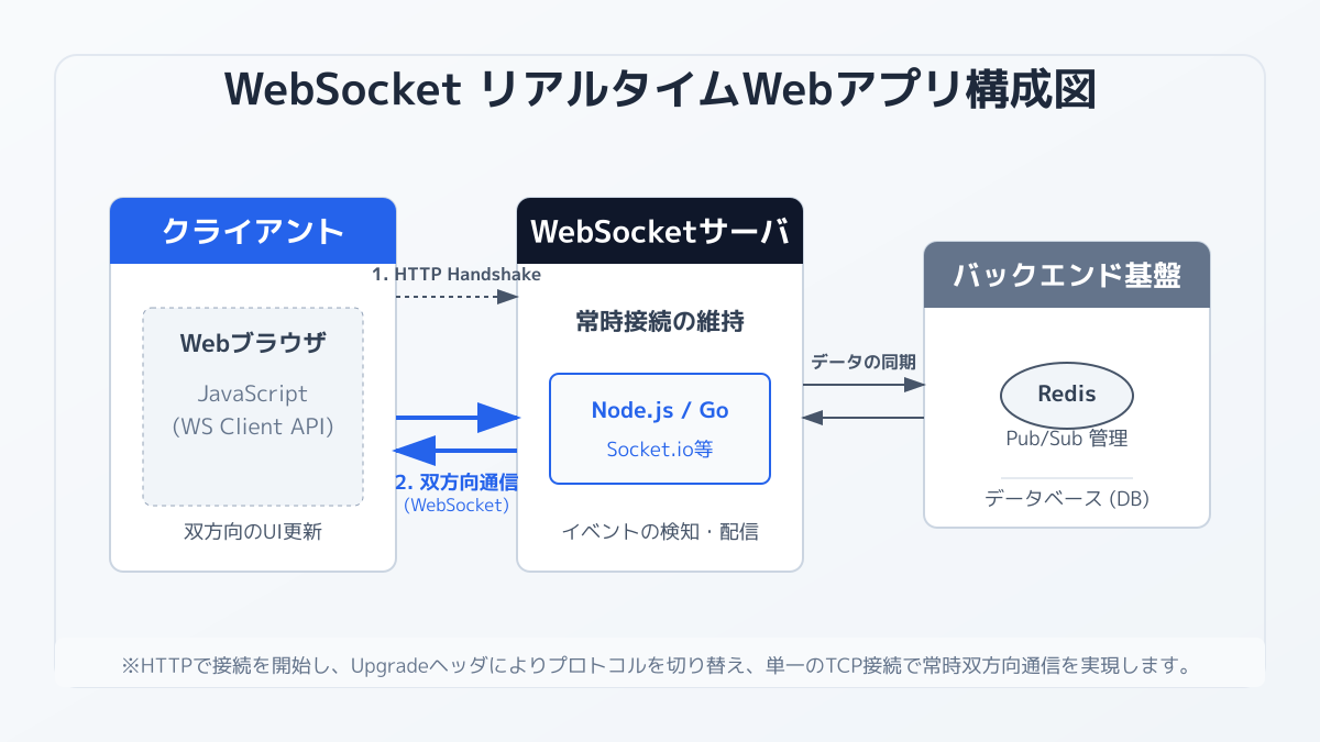 デプロイ自動化の実践