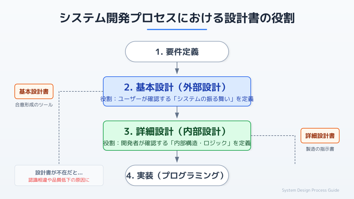 システム設計書の目的と読者の明確化