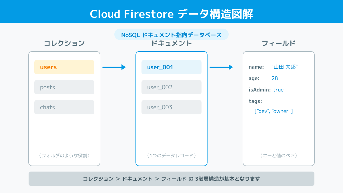 Firestoreデータベースの管理の図解