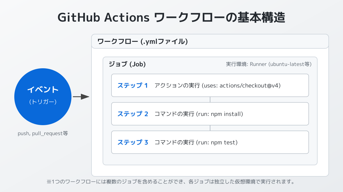セキュアなパイプライン構築の図解