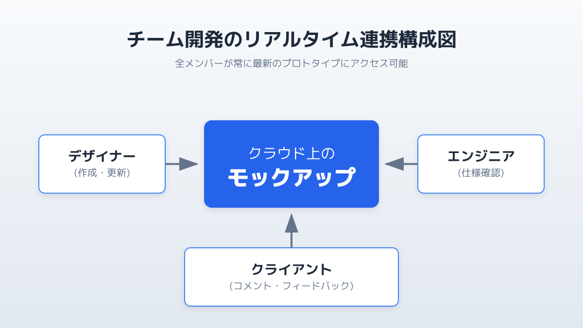チームでのモックアップ共有とフィードバックの仕組み