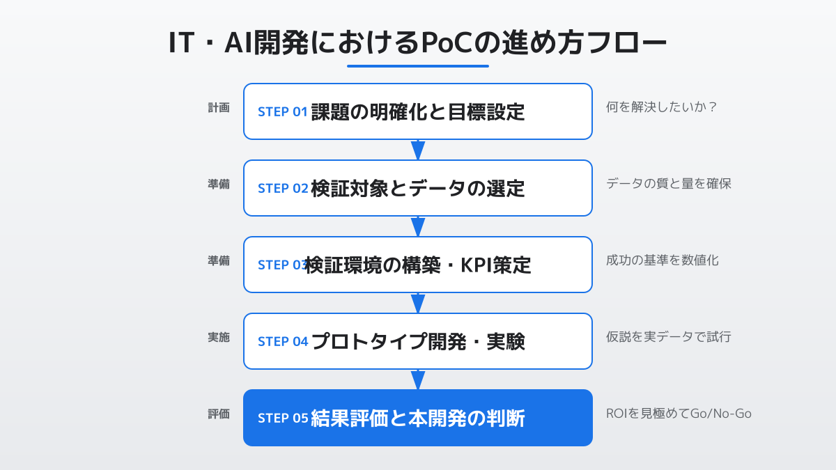 PoC成功のポイント