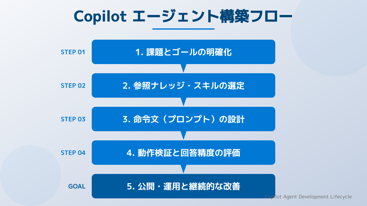 適切なデータ連携と業務要件の定義