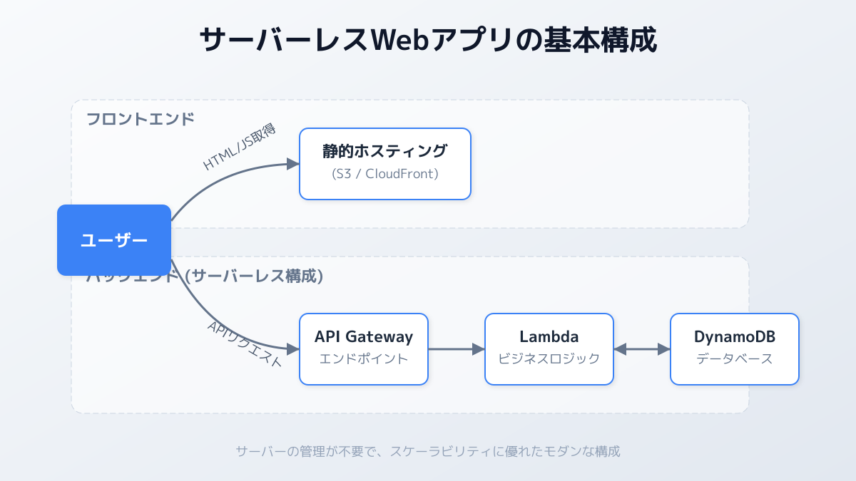 AWSサーバーレスの基本構成