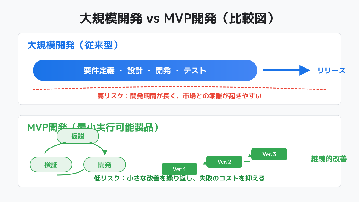 MVPによるリスク軽減のアプローチ図