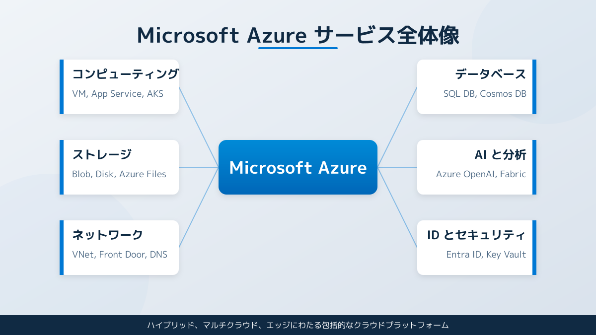 Azureの基本概念
